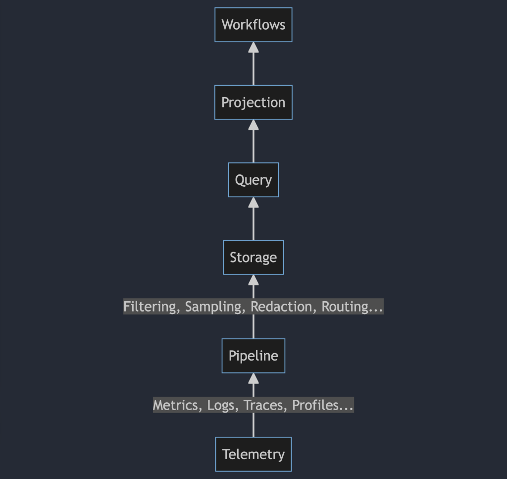 A directed flow diagram with 'Telemetry' at the base, then 'Pipeline', 'Storage', 'Query', 'Projection', and finally 'Workflows'.