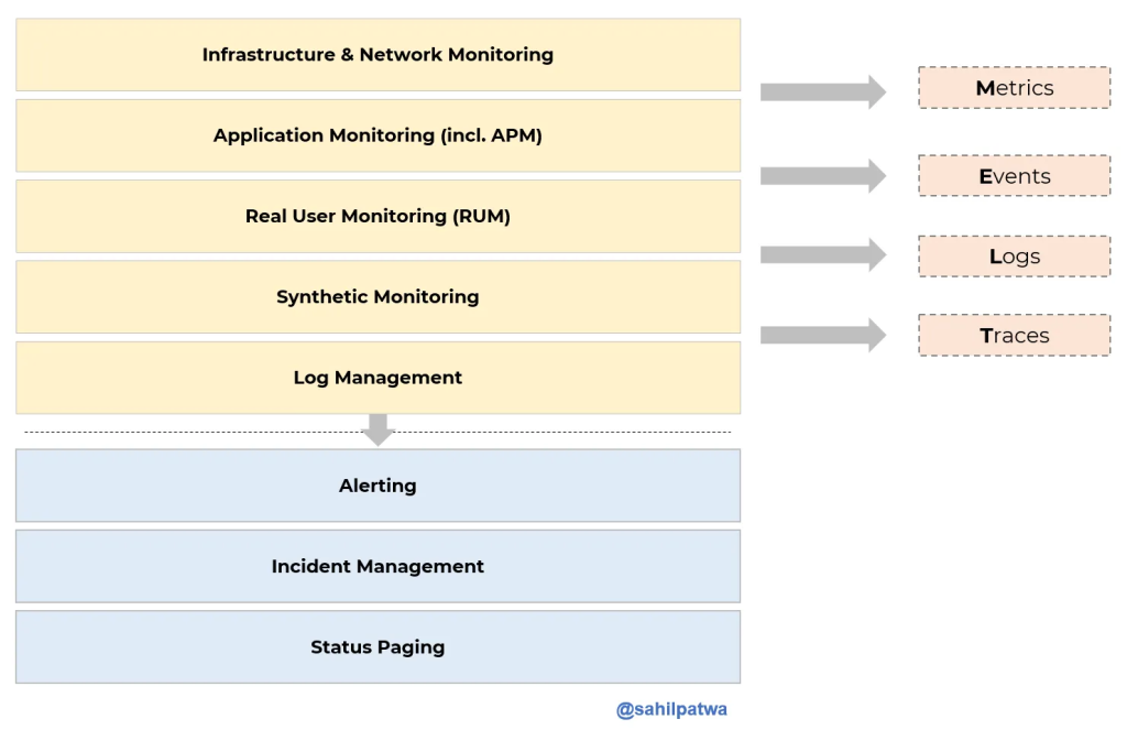 A block diagram of various observability tools (such as infra monitoring, APM, RUM, and log management) at the top, generating metrics/events/logs/traces and sending out alerts/incidents.